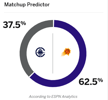 ESPN预测快船vs太阳胜率：太阳62.5%，快船37.5%